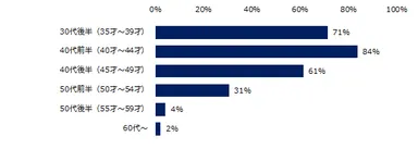 異業種転職を実現されたミドルの転職者は、どのような年齢の方が多いですか？（上位3つ）