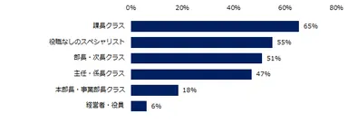 異業種転職を実現されたミドルの転職者は、どのような役職の方が多いですか。（上位3つ）