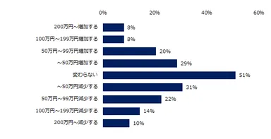 異業種転職を実現されたミドルの転職者は、転職後の年収にはどのような傾向がありますか。（複数回答可）