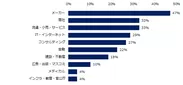 異業種転職を実現されたミドルの転職者は、どのような業種が多いですか？（上位3つ）