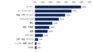 異業種転職を実現されたミドルの転職者は、どのような業種への転職が多いですか？（上位3つ）