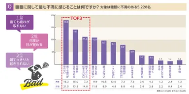 睡眠に関して最も不満に感じることは何ですか？