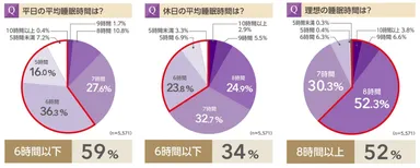 平日、休日、理想の睡眠時間
