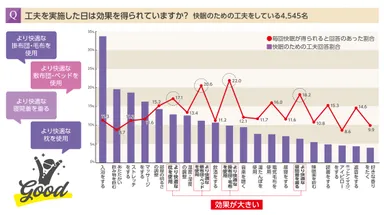 快眠の工夫を実施した日は効果を得られていますか？