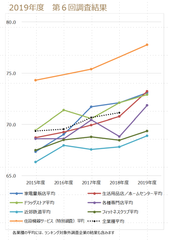 ～2019年度JCSI(日本版顧客満足度指数) 第6回調査結果発表～阪急電鉄　11年連続1位