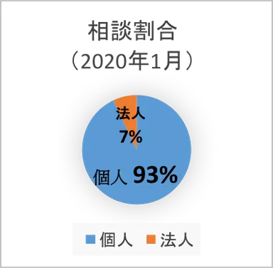 個人と法人の相談割合