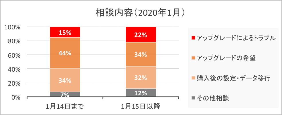 おうちのパソコントラブル多発 Windows7 10への移行相談33 増 日本pcサービス株式会社のプレスリリース