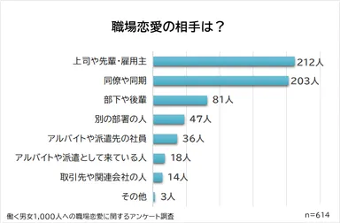 職場恋愛の相手は上司・先輩・同僚が上位に