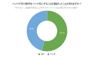 ペット不可の物件をペット可にすることを検討したことがありますか？