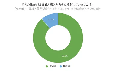 次の住まいは賃貸と購入どちらで検討していますか？