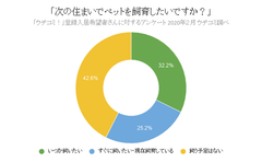 賃貸情報サイト『ウチコミ！』登録大家さん・入居希望者にアンケート調査実施　回答者の57.4％が「次に住む部屋ではペットを飼いたい」と回答