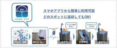 アイカサの仕組み