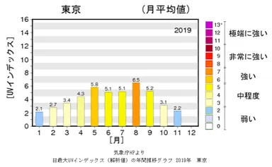 四季の外部環境(紫外線量)の変化