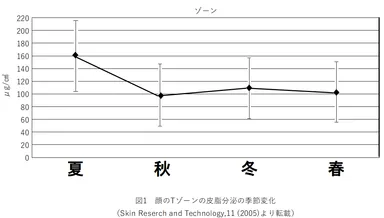 四季による皮脂分泌量の変化