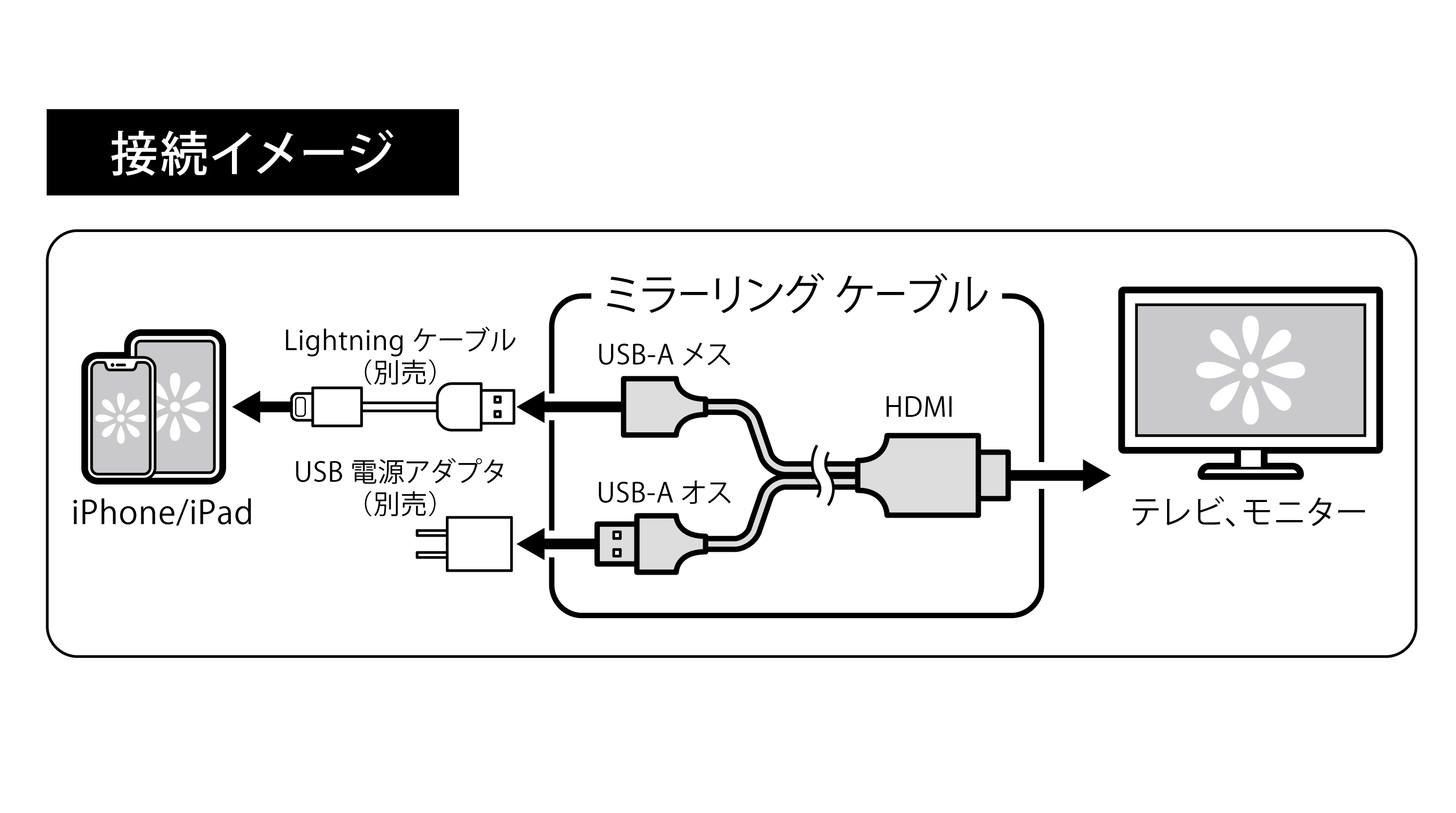 株式会社pga Iphoneを大画面で楽しめる Hdmiミラーリングケーブル 発売 株式会社pgaのプレスリリース