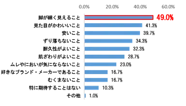 ＜図1＞通学用靴下に期待すること