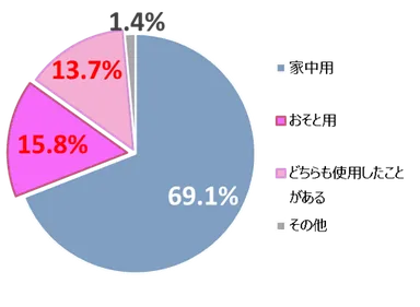 ＜図2＞使用経験のある着圧ソックスの種類