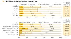 日本腎臓病協会と協和キリン　慢性腎臓病(CKD)の疾患認知度に関するアンケート調査を実施　～疾患認知度は全体で50.7％、若年層で低い傾向～