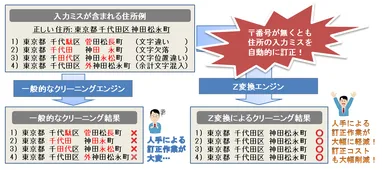 『Z変換エンジン』クリーニング例