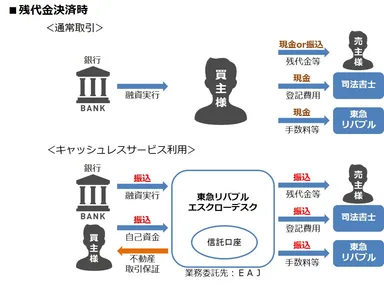 ■残代金決済時