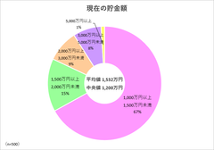 【貯金実態調査】貯金1,000万円以上保有者への調査結果を公開　“貯まる人”の体質を分析(まねーぶ調べ)