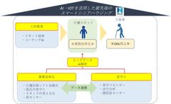 エコナビスタとヒューリックが業務提携　AI・IoTを活用した新たな介護ビジネス(スマートシニアハウジング構想)に着手