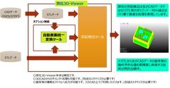 自動車開発の製造段階でのコストと工数を減らす3Dデータを用いた「突起検出ツール」ベータ版をリリース　～外部突起規制適合検査を自動化～