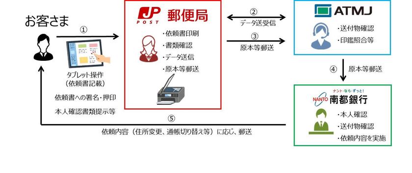 郵便 局 定期 預金 解約