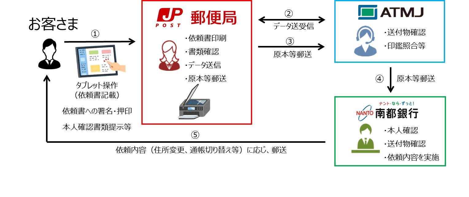 預金 郵便 局 解約 定期