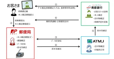 【取次のイメージ図】