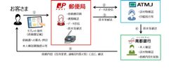 郵便局における南都銀行手続事務などの受付・取次およびATMの設置を開始　～日本ATMのシステムを活用した地銀初の取組み～