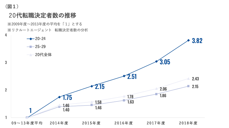 若手の中途採用 転職意識の動向 株式会社リクルートキャリアのプレスリリース