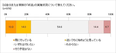 終活の実施状況は？