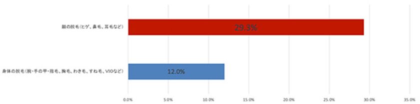全国20～50代300名の美容男子(脱毛実施者)と女性100名に調査　
「メンズ美容白書2020」第二弾 脱毛編　
脱毛男子はモテより清潔感を重視！
女子は男子のムダ毛に無関心！？