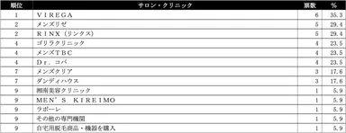 腕・手の甲・指毛脱毛ランキング