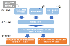 ウィルベース、小売・メーカー協働型販促支援プラットフォーム RetailForce(リテールフォース)の基本テクノロジーについて特許を取得