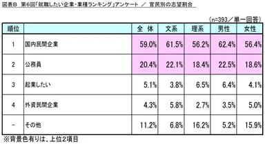 図表B_官民別の志望割合