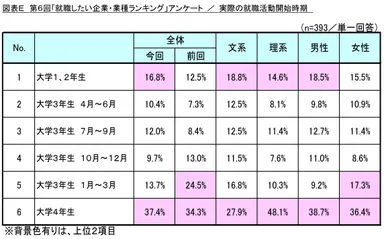 図表E_実際の就職活動開始時期