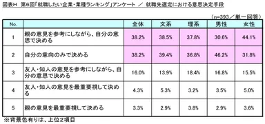 図表H_就職先選定における意思決定手段