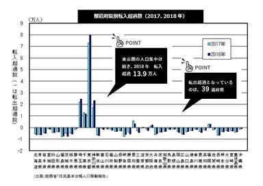 都道府県別転入超過数(2017、2018年)