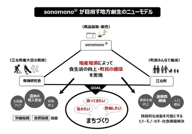 sonomono(R)が目指す地方創生のニューモデル(1)