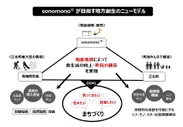 sonomono(R)が目指す地方創生のニューモデル(1)