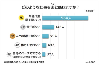 楽な派遣の仕事条件ランキング