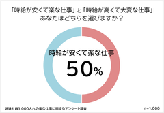 『派遣社員の経験者1,000人を対象にアンケート調査』楽な派遣の仕事ランキング