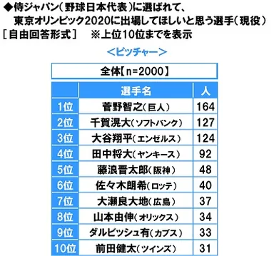 侍ジャパンに選ばれて東京オリンピック2020に出場してほしい選手（ピッチャー）