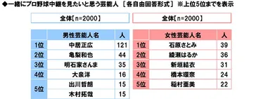 一緒にプロ野球中継を見たいと思う芸能人