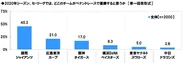 2020年シーズン、セ・リーグではどこのチームがペナントレースで優勝すると思うか