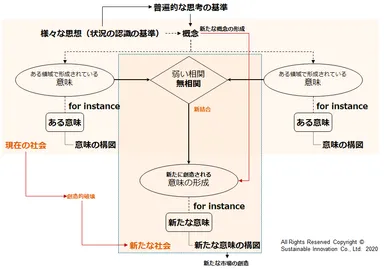 新たな意味形成の思考モデル