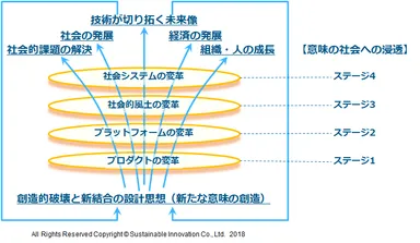 社会変革の段階
