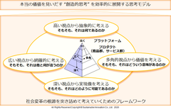 事業の成長を継続していく効率的な“創造的思考”を展開する「思考モデル」を開発し、企業内での方向性統一を可能に